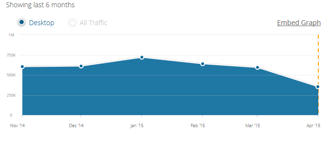Predict any website traffic with 95% plus accuracy with this method